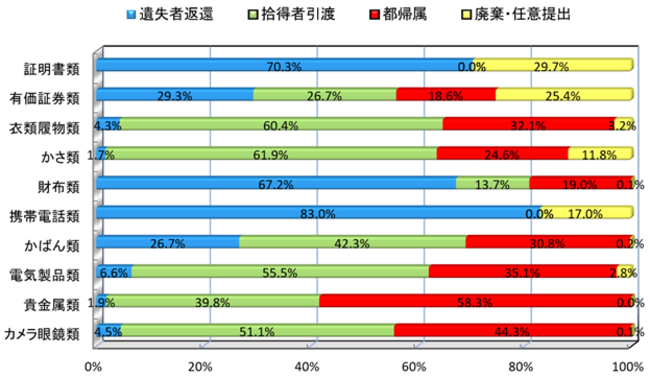 拾得物の処理状況（主な物品の処理状況）