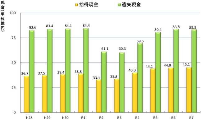 拾得届・遺失届件数等の推移（年次別届出に係る現金の総額）