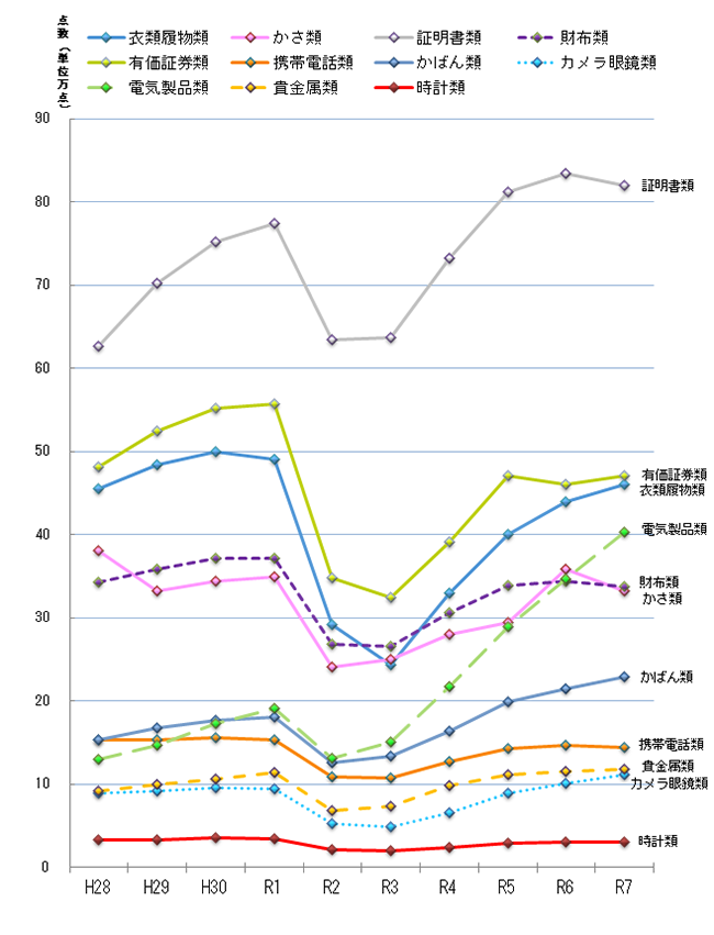 拾得物品点数過去10年間の推移（拾得点数10万点以上）