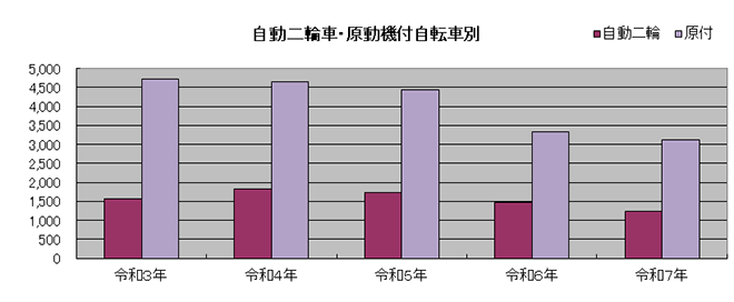 自動二輪車・原動機付自転車の路上駐車台数の図表